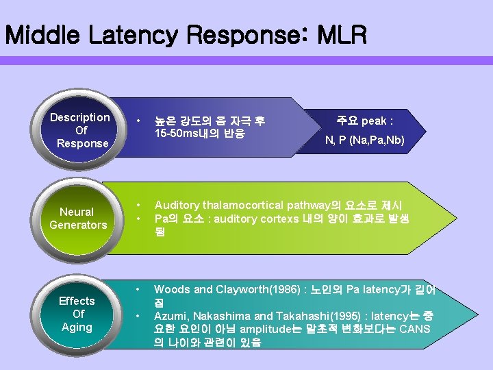 Middle Latency Response: MLR Description Of Response Neural Generators Effects Of Aging • 높은