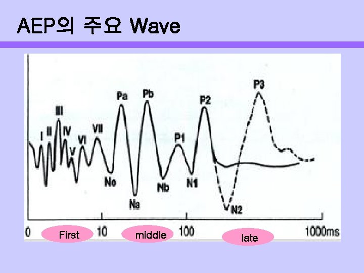 AEP의 주요 Wave First middle late 