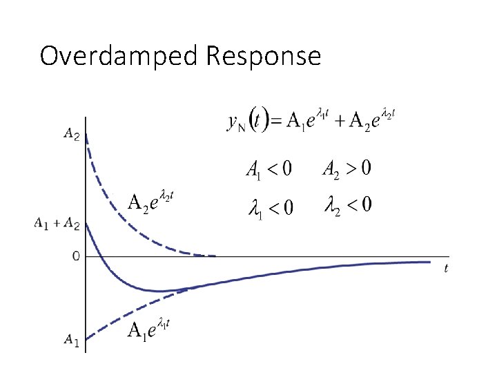 Overdamped Response 