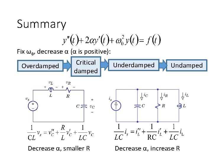 Summary Fix ω0, decrease α (α is positive): Overdamped Critical damped Decrease α, smaller