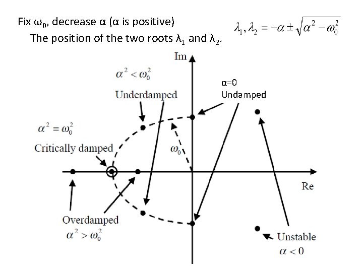 Fix ω0, decrease α (α is positive) The position of the two roots λ