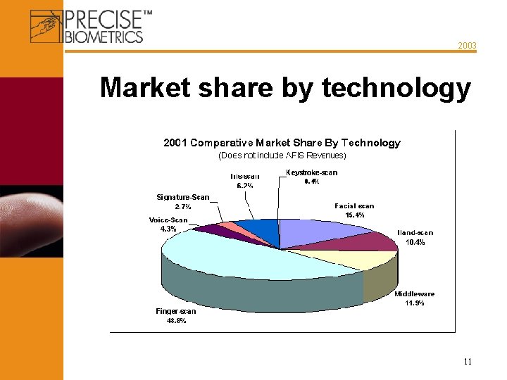 2003 Market share by technology 11 