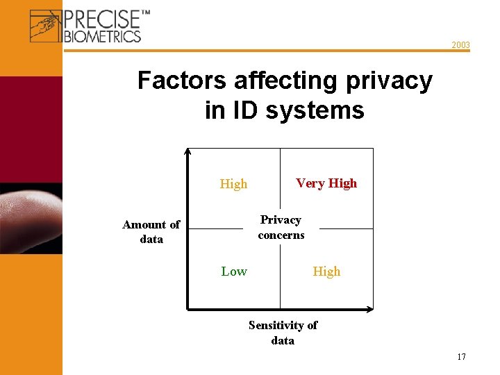 2003 Factors affecting privacy in ID systems High Very High Privacy concerns Amount of