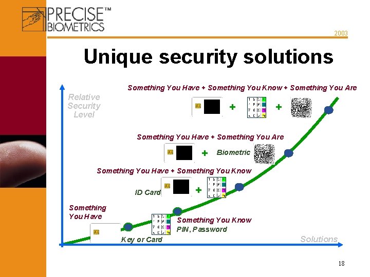 2003 Unique security solutions Something You Have + Something You Know + Something You