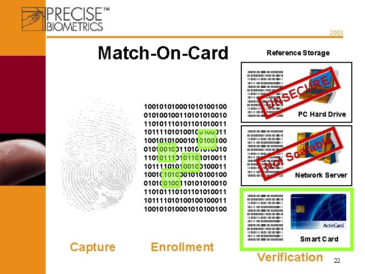 2003 Match-On-Card 100101010001010100100110101010010 110101110101101010011 101111010100100100011 100101010010011010010 110101101010011 101111010100100100011 1001010100100 Capture Enrollment Reference Storage 100101010001010100100110101010010