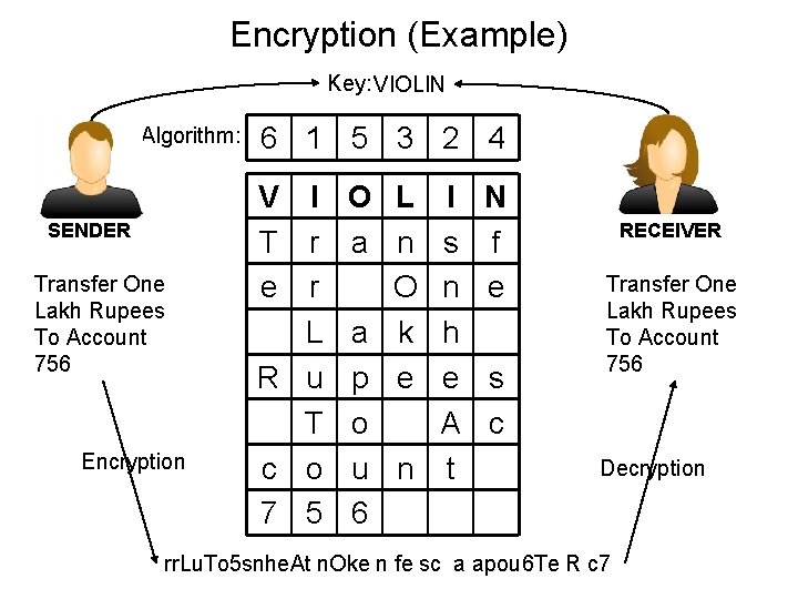 Encryption (Example) Key: VIOLIN Algorithm: SENDER Transfer One Lakh Rupees To Account 756 Encryption Encryption (Example) Key: VIOLIN Algorithm: SENDER Transfer One Lakh Rupees To Account 756 Encryption