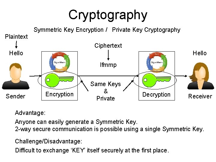 Cryptography Symmetric Key Encryption / Private Key Cryptography Plaintext Ciphertext Hello Ifmmp Sender Encryption Cryptography Symmetric Key Encryption / Private Key Cryptography Plaintext Ciphertext Hello Ifmmp Sender Encryption