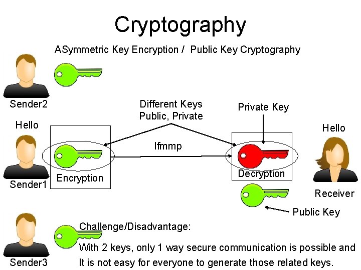 Cryptography ASymmetric Key Encryption / Public Key Cryptography Sender 2 Different Keys Public, Private Cryptography ASymmetric Key Encryption / Public Key Cryptography Sender 2 Different Keys Public, Private