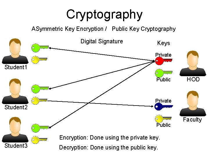 Cryptography ASymmetric Key Encryption / Public Key Cryptography Digital Signature Keys Private Student 1 Cryptography ASymmetric Key Encryption / Public Key Cryptography Digital Signature Keys Private Student 1