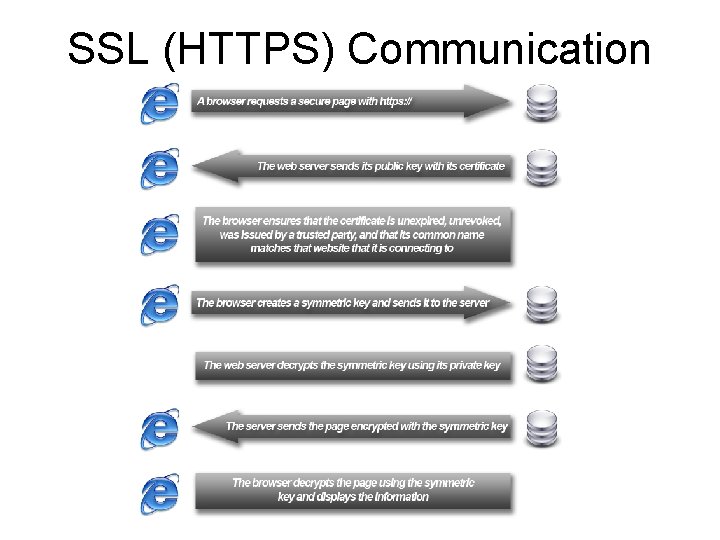 SSL (HTTPS) Communication SSL (HTTPS) Communication
