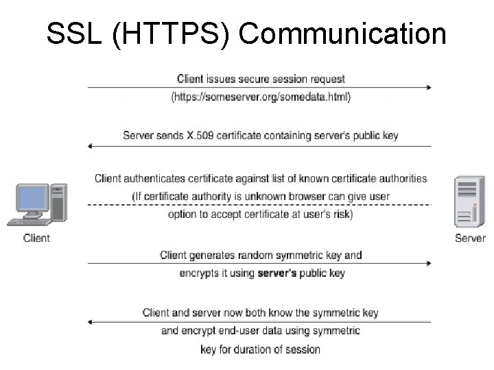 SSL (HTTPS) Communication SSL (HTTPS) Communication