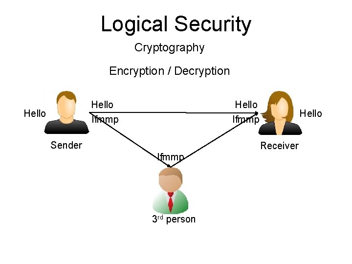 Logical Security Cryptography Encryption / Decryption Hello Ifmmp Sender Hello Receiver Ifmmp 3 rd Logical Security Cryptography Encryption / Decryption Hello Ifmmp Sender Hello Receiver Ifmmp 3 rd