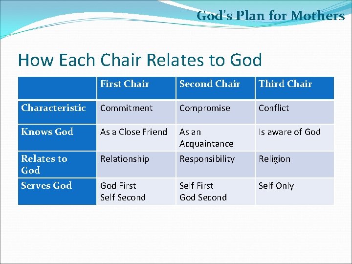 God's Plan for Mothers How Each Chair Relates to God First Chair Second Chair