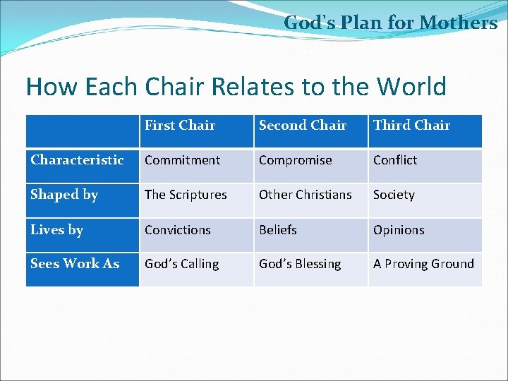 God's Plan for Mothers How Each Chair Relates to the World First Chair Second