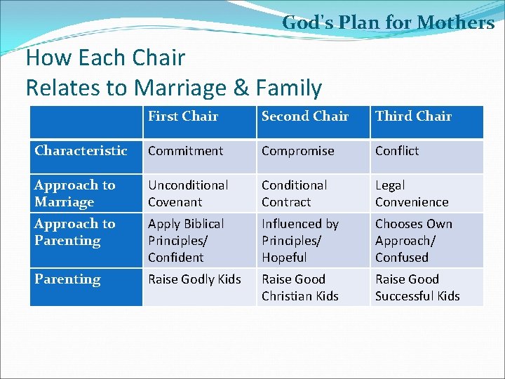 God's Plan for Mothers How Each Chair Relates to Marriage & Family First Chair