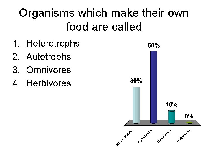 Organisms which make their own food are called 1. 2. 3. 4. Heterotrophs Autotrophs