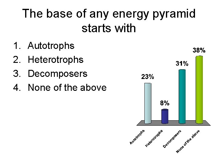 The base of any energy pyramid starts with 1. 2. 3. 4. Autotrophs Heterotrophs