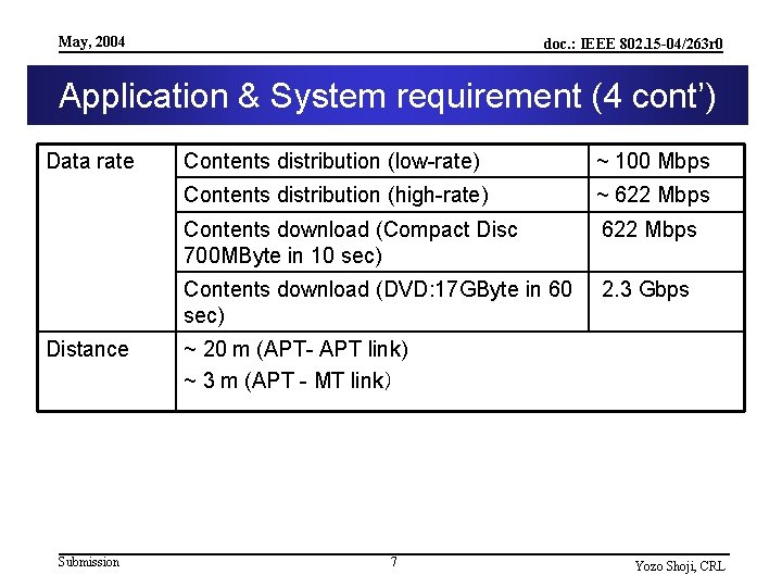 May, 2004 doc. : IEEE 802. 15 -04/263 r 0 Application & System requirement