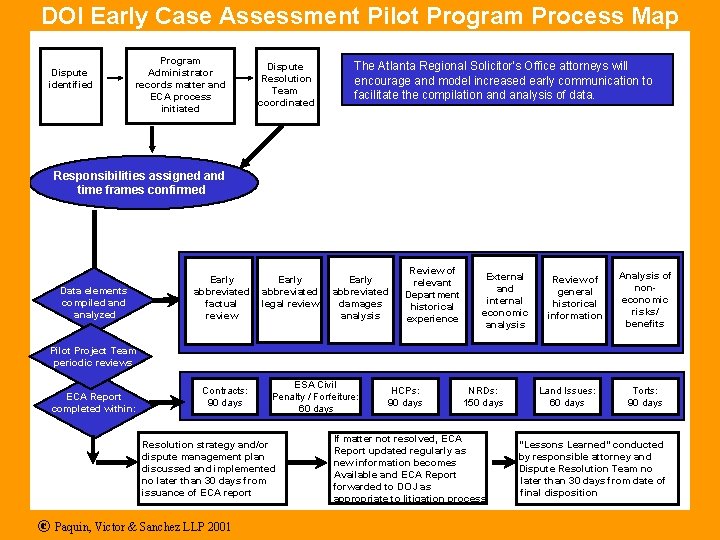 Recommended DOI Early Case Assessment Process Flowchart DOI Early Case Assessment Pilot Program Process