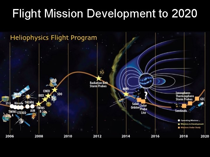 Flight Mission Development to 2020 