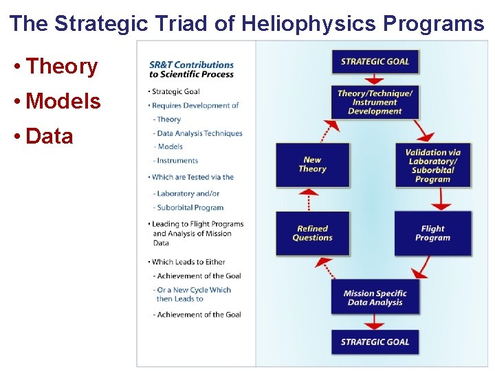 The Strategic Triad of Heliophysics Programs • Theory • Models • Data 