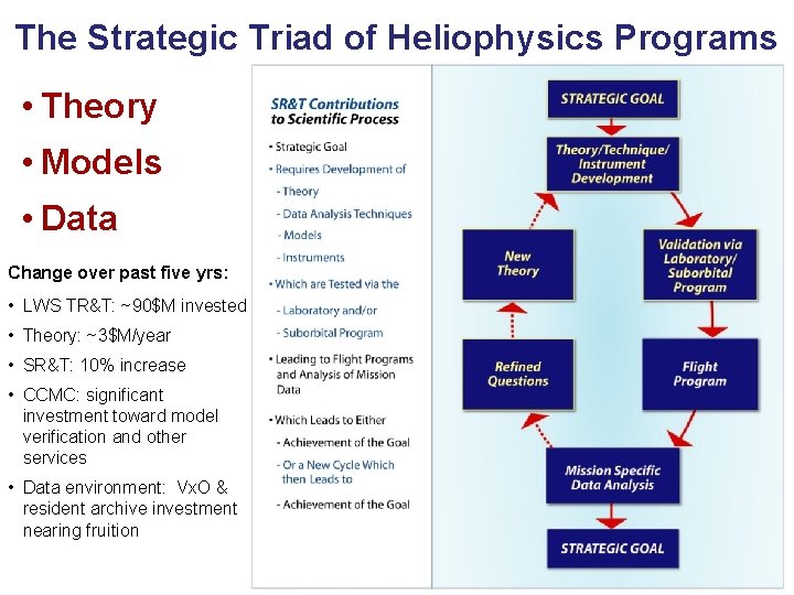The Strategic Triad of Heliophysics Programs • Theory • Models • Data Change over