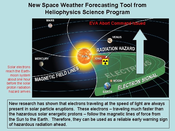 New Space Weather Forecasting Tool from Heliophysics Science Program EVA Abort Command Issued Solar