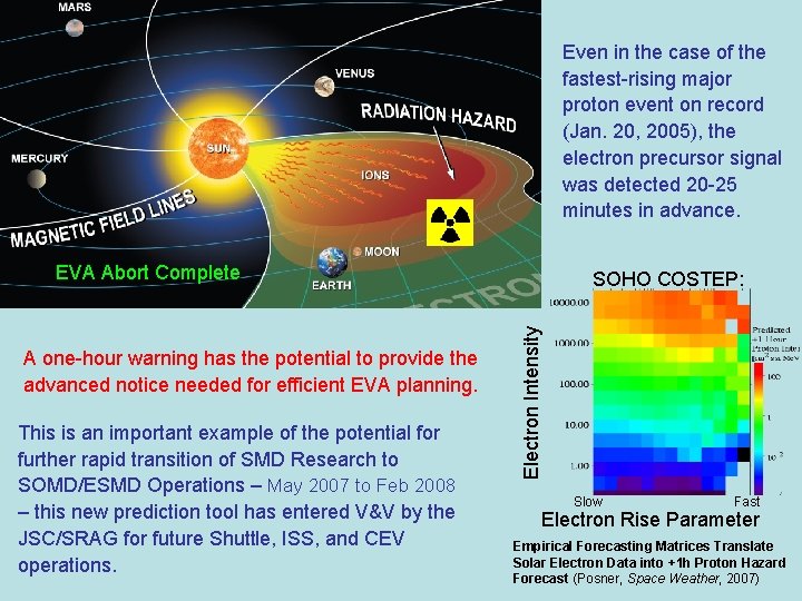 Even in the case of the fastest-rising major proton event on record (Jan. 20,