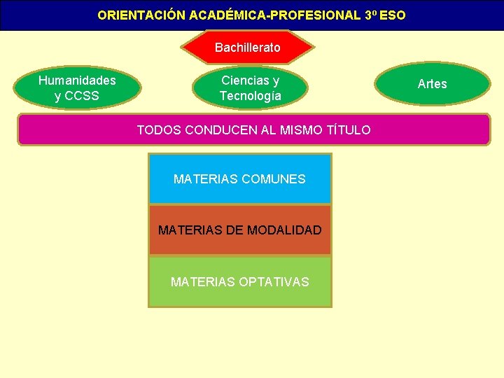 ORIENTACIÓN ACADÉMICA-PROFESIONAL 3º ESO Bachillerato Humanidades y CCSS Ciencias y Tecnología TODOS CONDUCEN AL