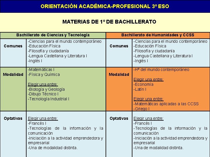 ORIENTACIÓN ACADÉMICA-PROFESIONAL 3º ESO MATERIAS DE 1º DE BACHILLERATO Bachillerato de Ciencias y Tecnología