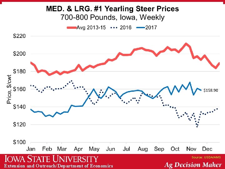 Source: USDA/AMS Extension and Outreach/Department of Economics 