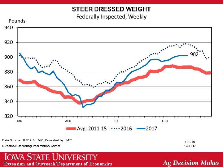 Data Source: USDA & LMIC, Compiled by LMIC Livestock Marketing Information Center Extension and