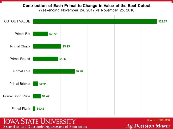 Source: USDA/AMS Extension and Outreach/Department of Economics 