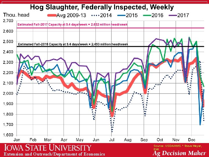 Source: USDA/AMS. * Steve Meyer, EMI. Extension and Outreach/Department of Economics 