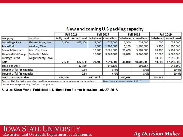 Source: Steve Meyer. Published in National Hog Farmer Magazine, July 27, 2017. Extension and