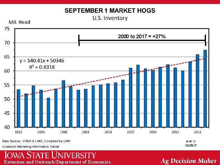 2000 to 2017 = +27% Data Source: USDA & LMIC, Compiled by LMIC Livestock