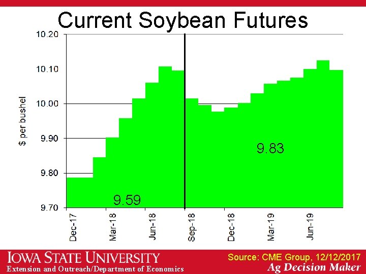 Current Soybean Futures 9. 83 9. 59 Source: CME Group, 12/12/2017 Extension and Outreach/Department