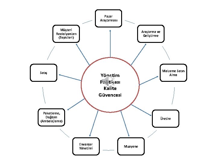 Pazar Araştırması Müşteri Reaksiyonları (Tepkileri) Araştırma ve Geliştirme Satış Malzeme Satın Alma Yönetim Politikası