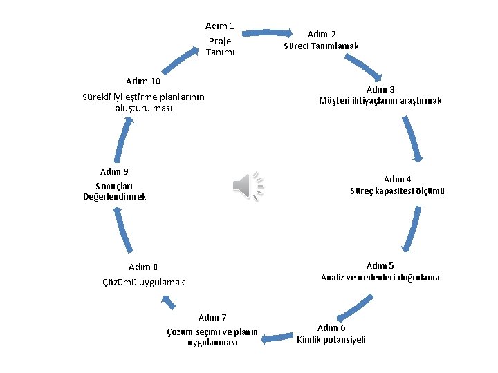 Adım 1 Proje Tanımı Adım 10 Sürekli iyileştirme planlarının oluşturulması Adım 9 Adım 2