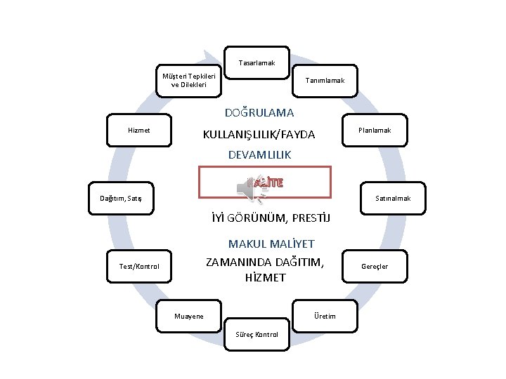 Tasarlamak Müşteri Tepkileri ve Dilekleri Tanımlamak DOĞRULAMA Hizmet KULLANIŞLILIK/FAYDA Planlamak DEVAMLILIK KALİTE Dağıtım, Satış