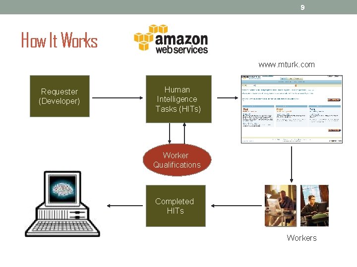 9 How It Works www. mturk. com Requester (Developer) Human Intelligence Tasks (HITs) Worker