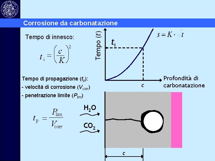 Tempo (t) Corrosione da carbonatazione Tempo di innesco: 2 æc ö t i =