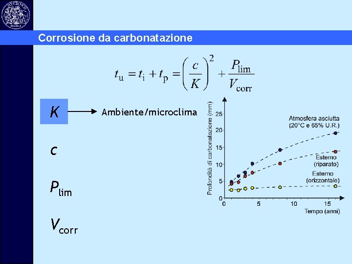 Corrosione da carbonatazione K c Plim Vcorr Ambiente/microclima 