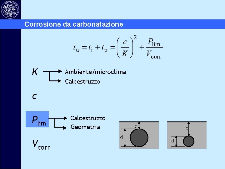 Corrosione da carbonatazione K Ambiente/microclima Calcestruzzo c Plim Vcorr Calcestruzzo Geometria c d 