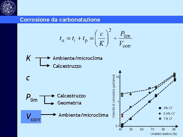 Corrosione da carbonatazione K Ambiente/microclima c Plim Vcorr Calcestruzzo Geometria Ambiente/microclima Velocità di corrosione