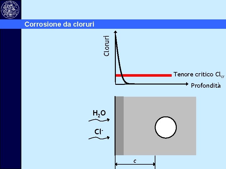 Cloruri Corrosione da cloruri Tenore critico Clcr Profondità H 2 O Cl- c 