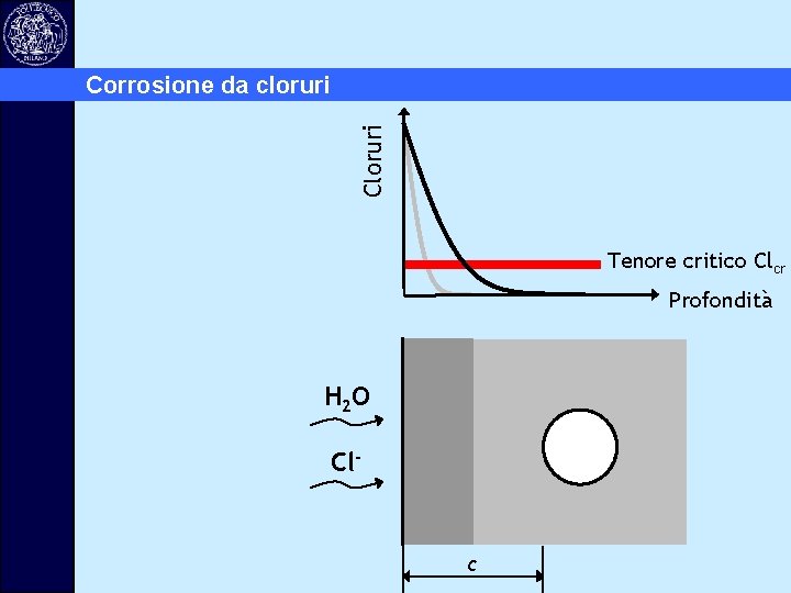 Cloruri Corrosione da cloruri Tenore critico Clcr Profondità H 2 O Cl- c 