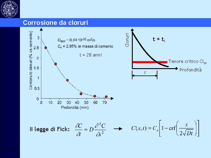 Cloruri Corrosione da cloruri t = ti t = 28 anni Tenore critico Clcr