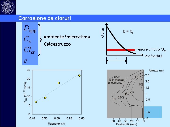 Dapp Cs Clcr c Ambiente/microclima Cloruri Corrosione da cloruri t = ti Calcestruzzo Tenore