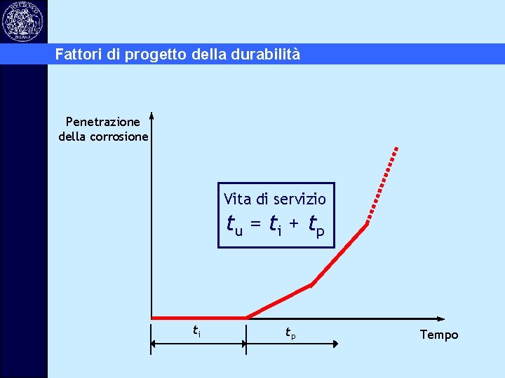 Fattori di progetto della durabilità Penetrazione della corrosione Vita di servizio tu = ti